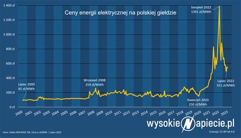 Ceny Pr Du Nie Spadaj Rachunki Wzrosn Wysokienapiecie Pl