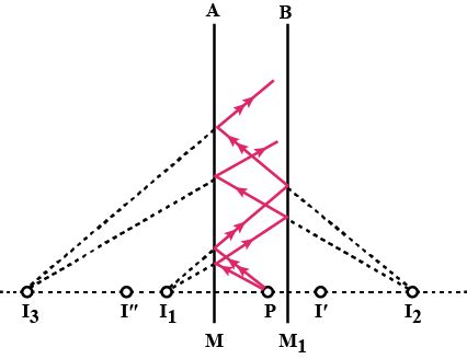 Two Plane Mirrors Are Arranged Parallel And Facing Each Other At Some