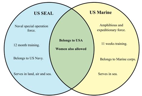 Difference between SEALs and Marines - diff.wiki