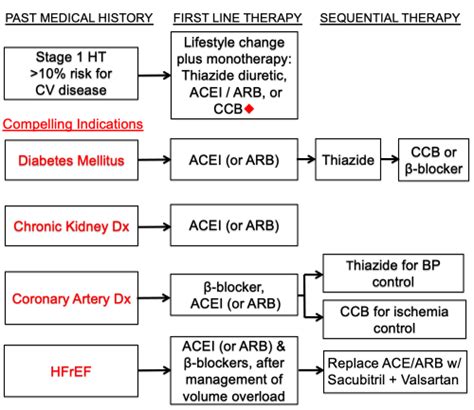 Treatmentofhypertension Tusom Pharmwiki