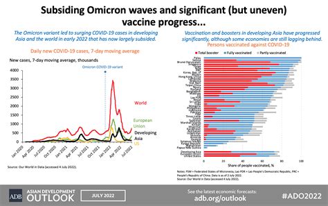 Asian Development Outlook Ado Outlook Supplement July 2022 Economic