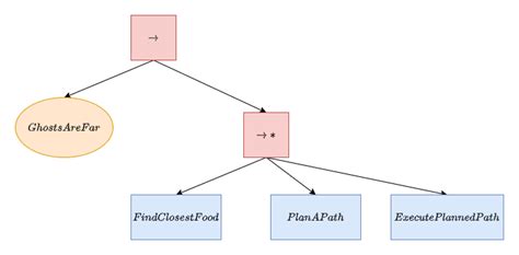 Behavior Trees With Automated Planning Capability By Debby Nirwan Towards Data Science