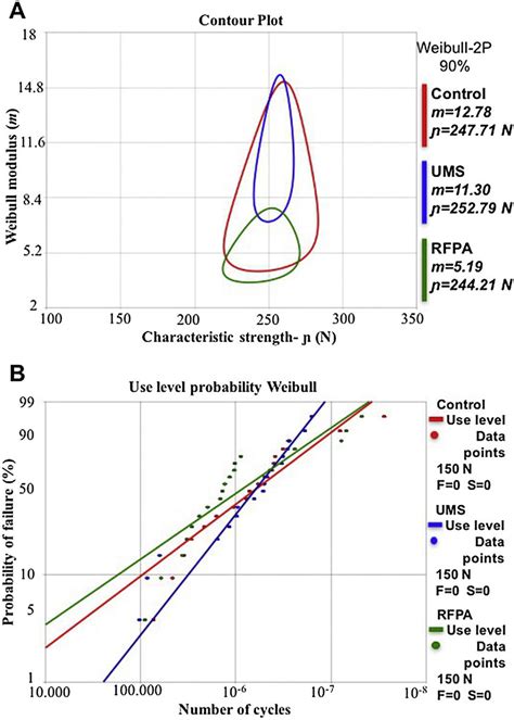 A Contour Plot Shows The Weibull Modulus M Vs Characteristic