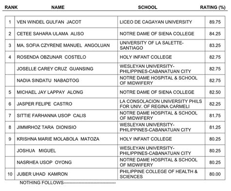 Results December 2022 Radiologic And X Ray Technologist Licensure Examination