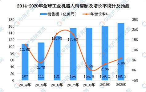 2019年全球機器人產業細分市場現狀及未來發展趨勢預測 每日頭條