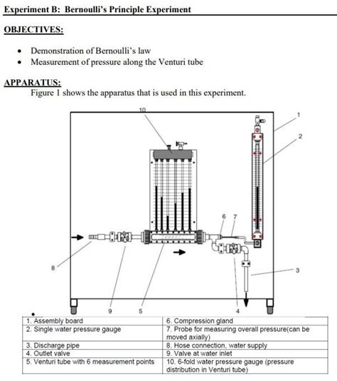 Experiment B: Bernoulli's Principle Experiment, 48% OFF