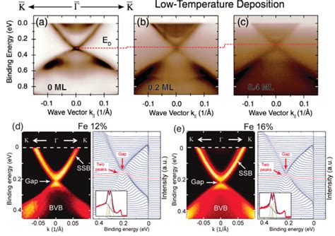 ARPES Surface Spectra Of Fe Doped Topological Insulator Bi 2 Se 3