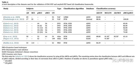 阿尔茨海默病及其先兆分期的神经影像分类研究及相关特征提取利用磁共振的gm、t1、和wm数据进行adhd的分类 Csdn博客