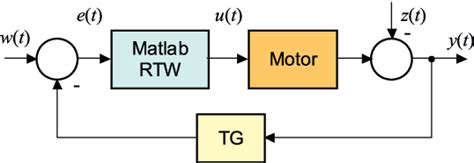 Figure 2 From A Simple Robust PID Controller Design Method Based On