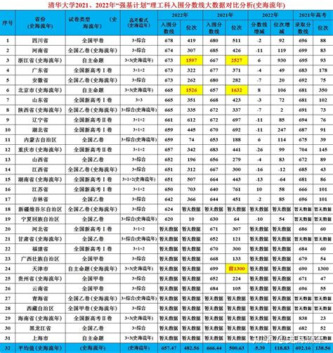 39校2022强基入围、录取线汇总！最高、最低录取线分析，请你收藏 知乎