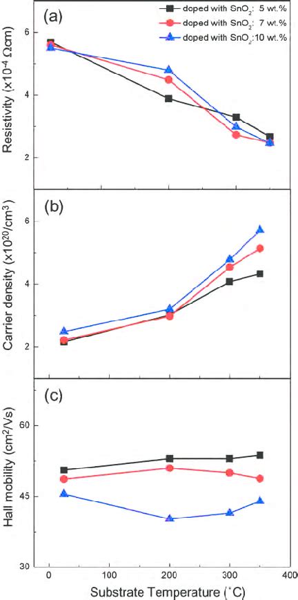 Electrical Properties A Resistivity B Carrier Density C Hall