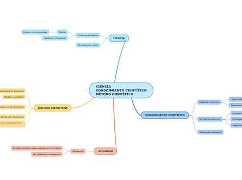 Ciencia Conocimiento Cient Fico M Todo Cie Mind Map