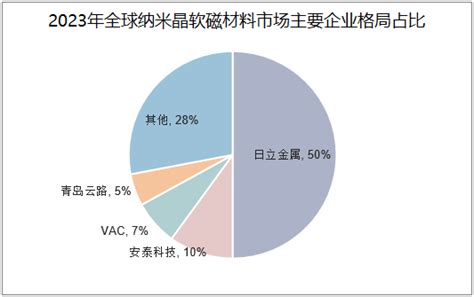 2024年软磁材料市场规模分析：全球软磁材料市场规模约为2000亿元报告大厅