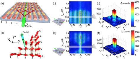 A Schematic Illustration Of A Quadratic Nonlinear Waveguide Array