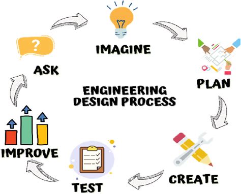 Engineering Design Process Edp Adapted From Long Yen Van Hanh