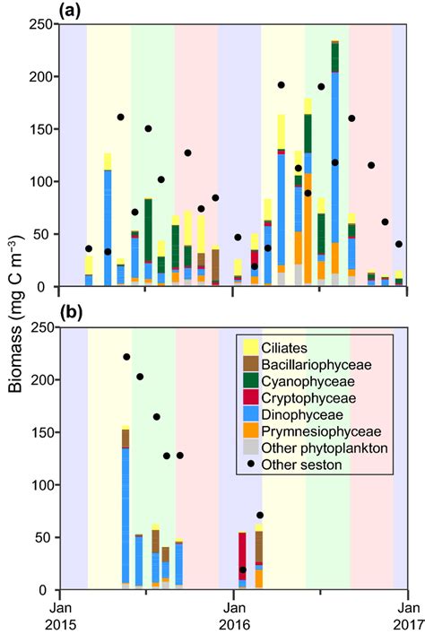 Phytoplankton Community Composition And Biomass Bars And Other Seston