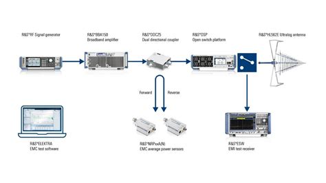 Automotive Emc Testing Rohde And Schwarz