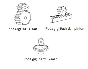 macam roda gigi lurus - perbaikan roda gigi - kawat las edzona