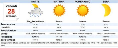 Meteo Roma Oggi Venerd Febbraio Bel Tempo Meteoweek