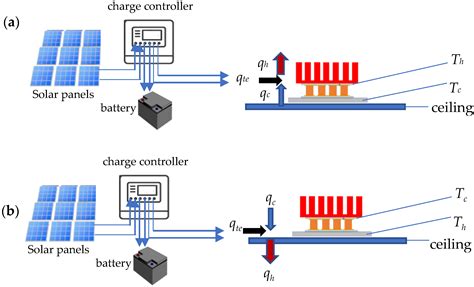 Energies Free Full Text Solar Powered Thermoelectric Based Cooling