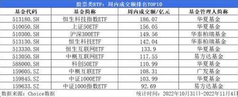 周内新成立2只股票类etf，669只股票类etf涨幅为正、最高上涨201指数基金方面