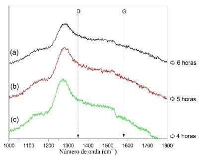 Espectroscopia Raman Das Amostras A B E C Tratadas Alumina E