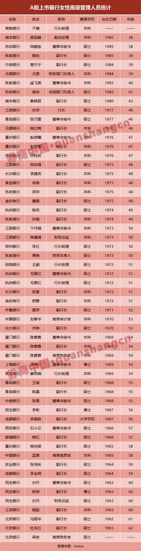 A股银行业“她力量”！57位女性高管 占比17！30位副行长 “85后”系最年轻高管 东方财富网