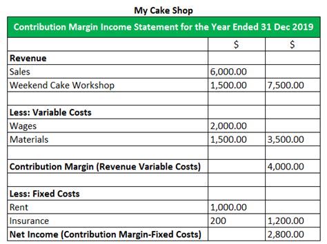 Contribution Margin Income Statement Explanation Examples Format