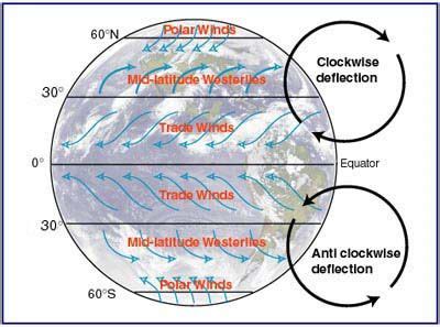 Coriolis Effect Wind Patterns