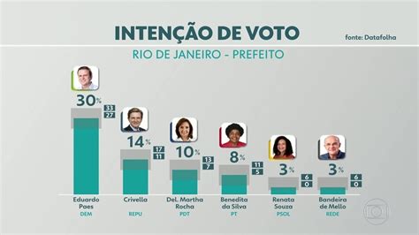 Datafolha Divulga Pesquisa De Intenção De Voto Para Prefeitura Do Rio