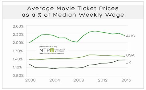 Usa Uk Aus Who S Paying The Most For Movie Tickets Movie Theater