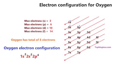 Oxygen Orbital diagram, Electron configuration, and Valence electron