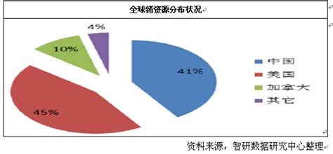 全球及中国锗资源分布状况分析锗资源发展前景预测中国产业研究报告网