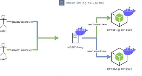 Deploying Multi Domain Applications In A Single Host With Docker And Nginx