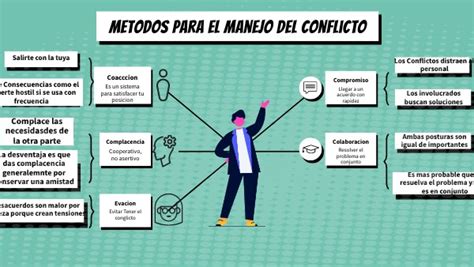 MAPA MENTAL Metodos Para Resolver Conflictos