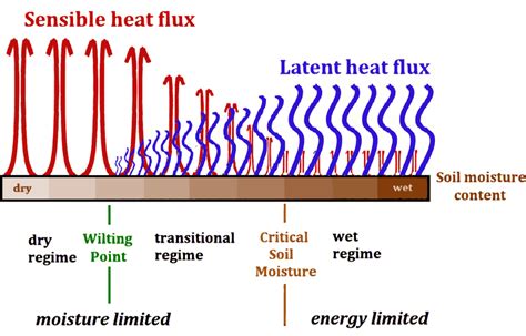 The Influence Of Soil Moisture On The Partitioning Of Surface Heat