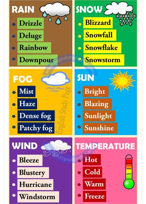 Clima en inglés Aprendo en inglés