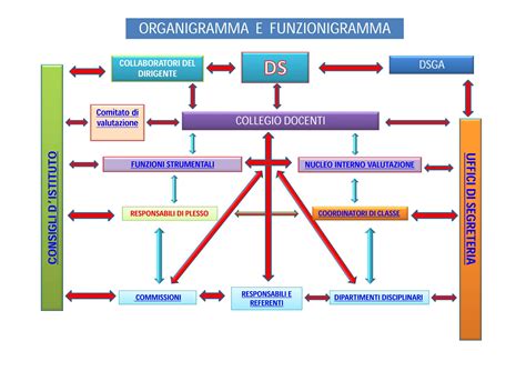 Organigramma E Funzionigramma Istituto Comprensivo Statale Armando Diaz