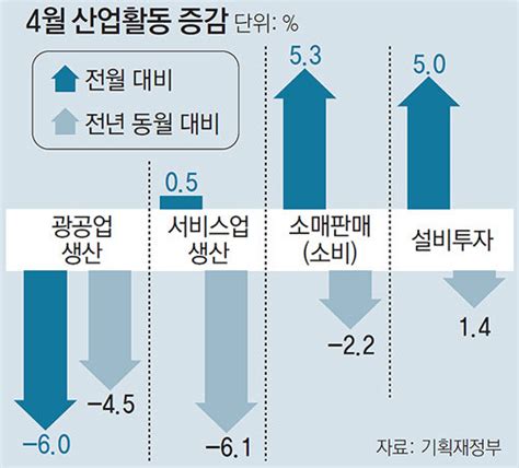 4월 제조업 가동률 70 무너져 11년만에 최저 비즈n