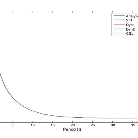 Impulse Response Functions Away From Steady State With Two Standard Download Scientific Diagram