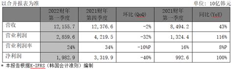 Sk海力士发布2022财年第一季度财报，首次超过12万亿韩元