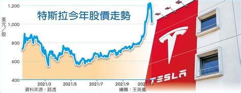 穆斯克擬賣股 特斯拉臉綠了 國際 旺得富理財網