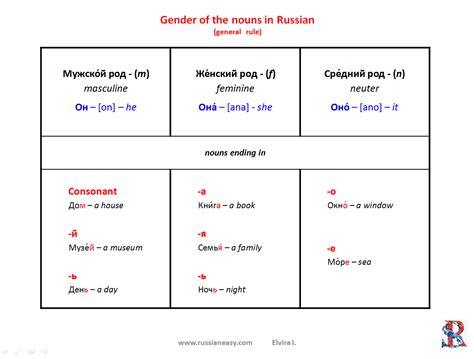 In The Russian Language How Can You Tell What The Gender Of A Noun Is Hot Sex Picture