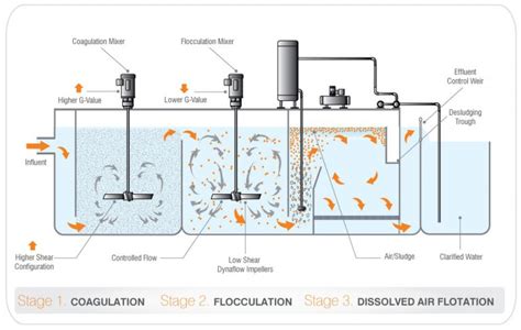 Wastewater Treatment Mixers And Wastewater Equipment Dynamix