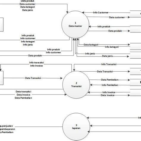 dfd level  process   scientific diagram