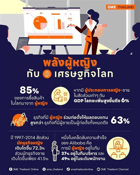 SME Thailand Online พลงผหญงกบเศรษฐกจโลก ผหญง ไดชอวาเปน