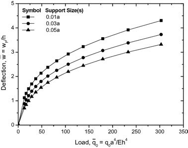 Non Dimensional Nonlinear Central Deflection Versus Load For Thin