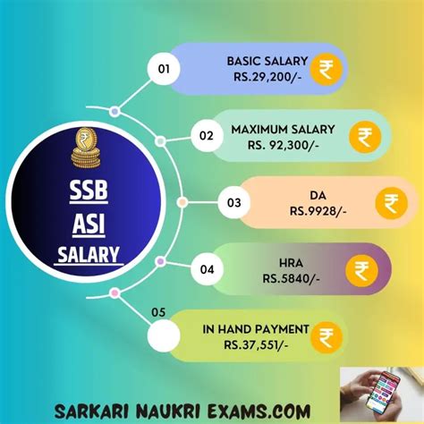 Ssb Asi Salary Sashastra Seema Bal Assistant Sub Inspector