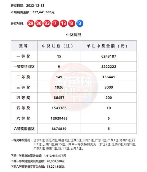 双色球开15注624万9注享派奖 奖池余额1612亿