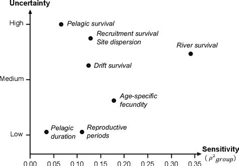 Pdf A Leslie Matrix Model For Sicyopterus Lagocephalus In La R Union